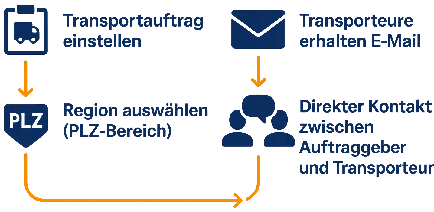 So funktioniert frachtigo.de – Schritt für Schritt erklärt